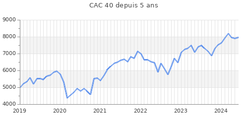 Graphique évolution CAC 40 depuis 5 ans